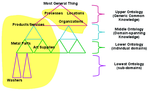 05-BioInfoBasics/ontology_070501b_OntologyLevels.png