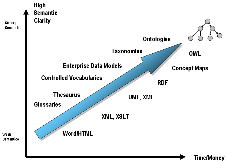 05-BioInfoBasics/ontology_070501d_SemanticSpectrum.png