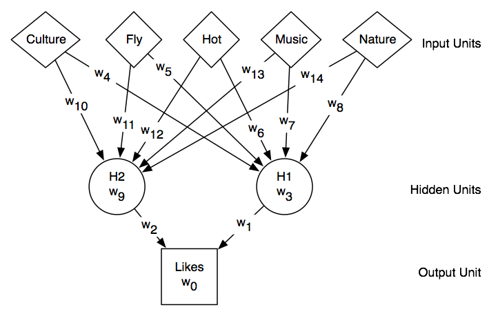 17-NeuralNetworks/neural-net-holiday-aispace.png