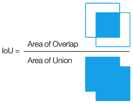 21-BioImage/Intersection_over_Union_visual_equation.png