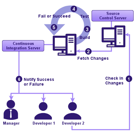 VersionControl/continuous-integration.png