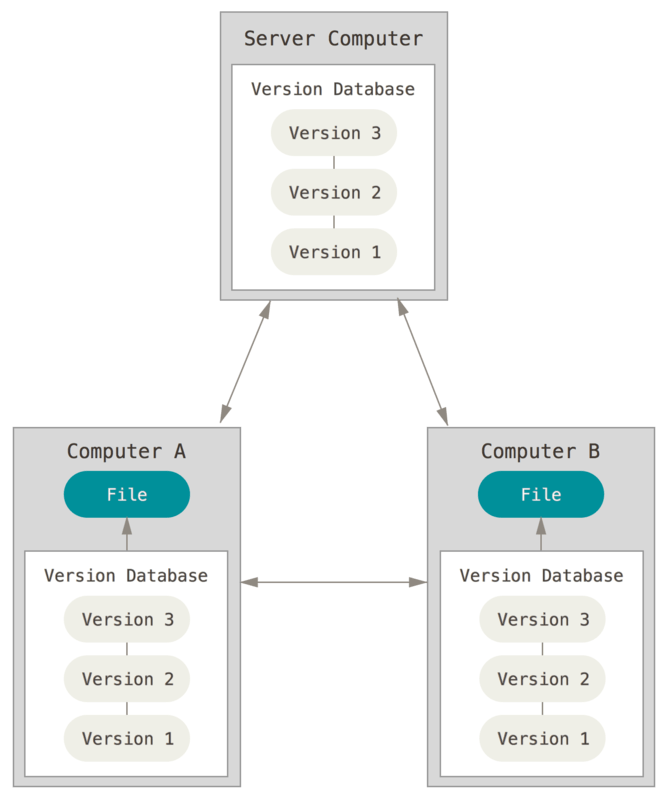 VersionControl/distributed.png