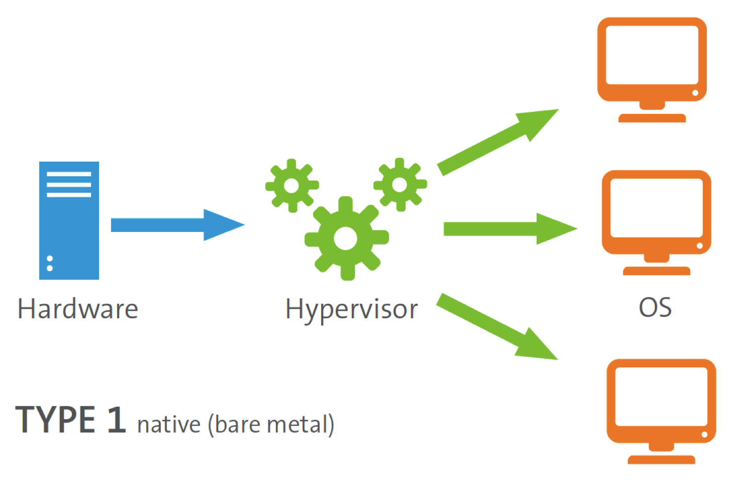 VirtualMachines/Type-1-Hypervisor.png