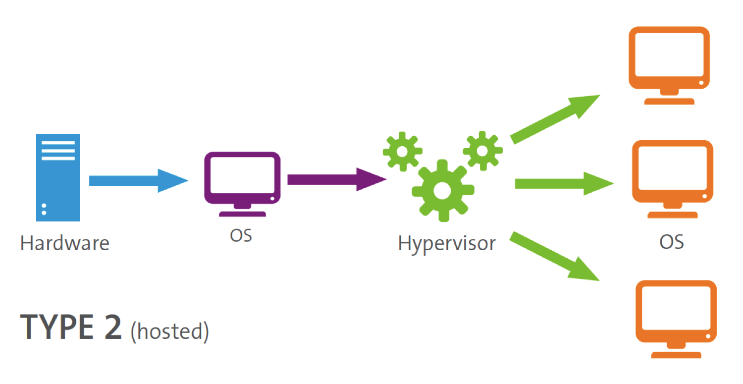 VirtualMachines/Type-2-Hypervisor.png