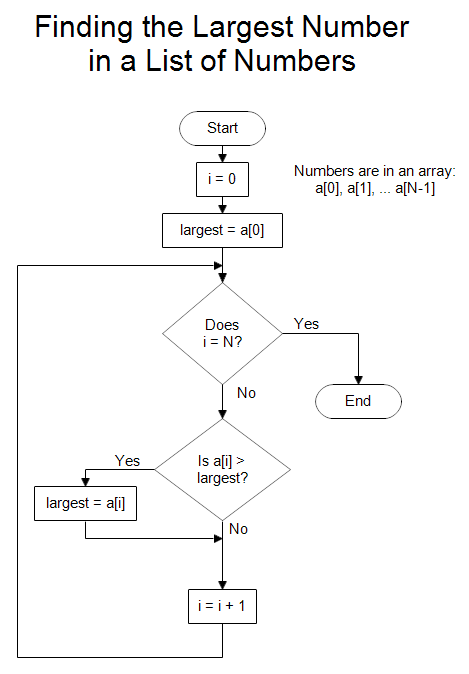 01-Computation/find-largest-number.png