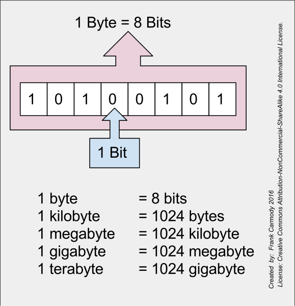 04-ExpressionsTypes/Bits_and_Bytes.png