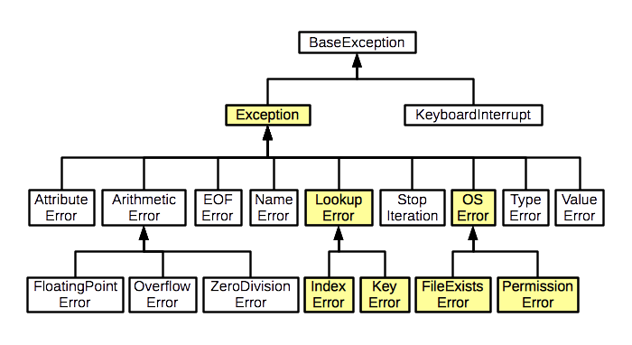 10-DebuggingTesting/exception_hierarchy.png