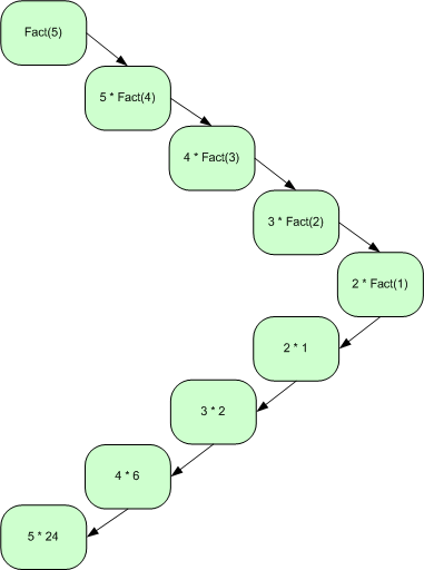 14-Recursion/01-Linear_Recursion.png