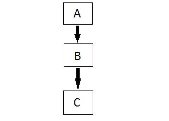 15-ClassesInheritance/multilevel-inheritance.jpg