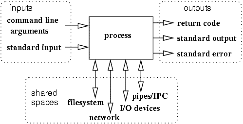 18-InputOutput/processio.png