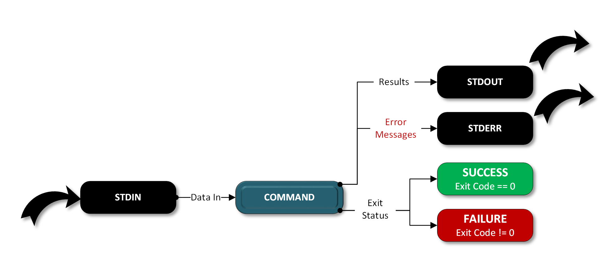 18-InputOutput/std_in_out_err.png