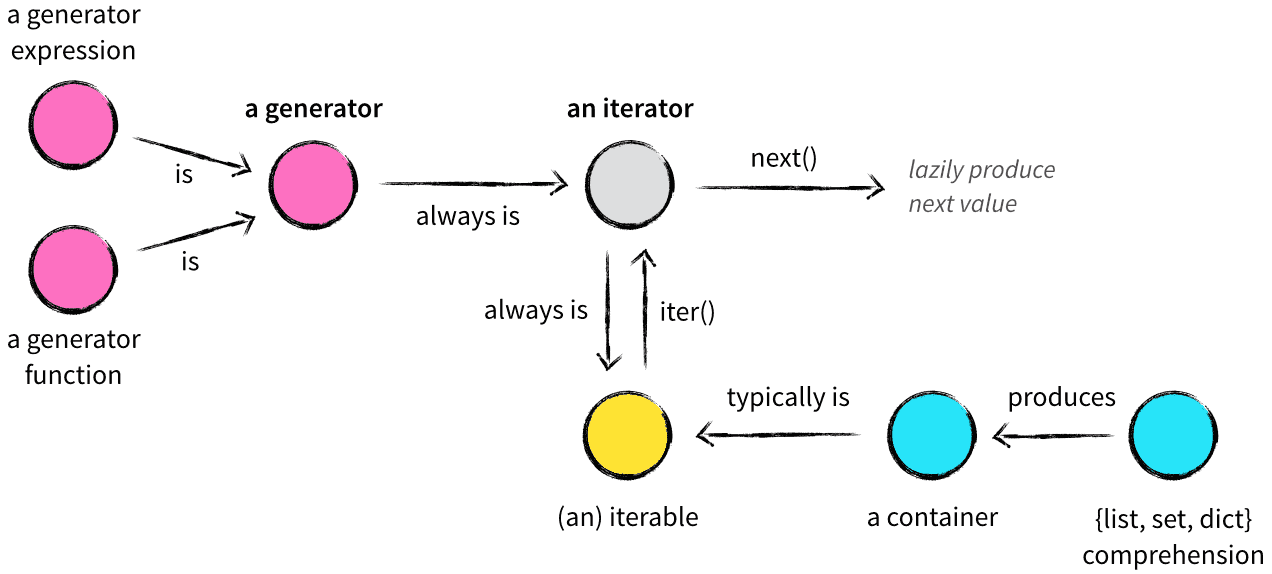 20-IteratorsGenerators/relationships.png