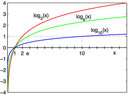 AlgorithmsSoftware/Logarithm_plots.png