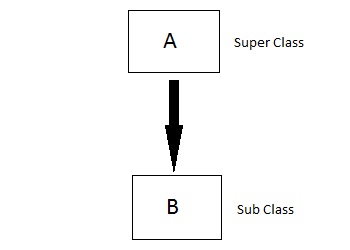 ClassesInheritance/single-inheritance.jpg