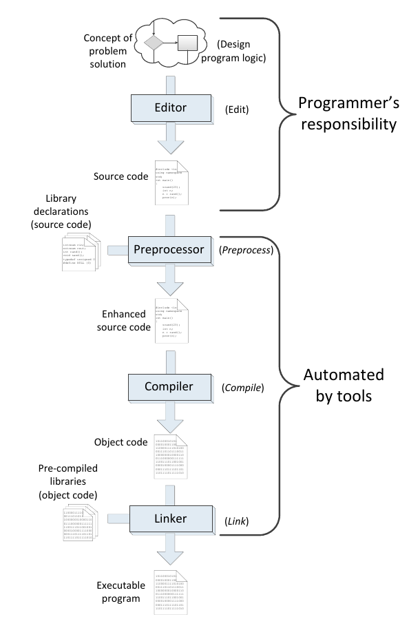 Computation/editors_compilers.png