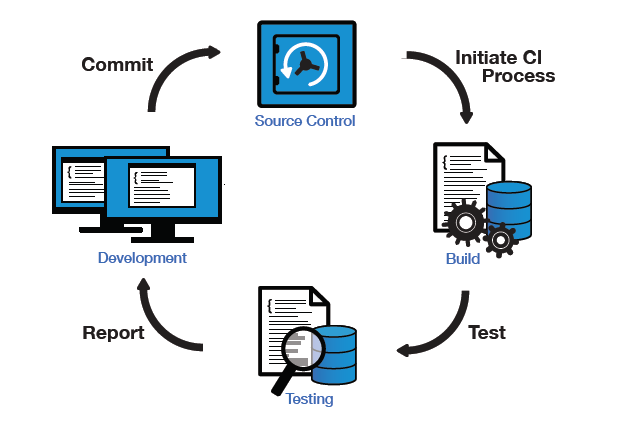 TestingFrameworks/continuousintegrationcycle.png