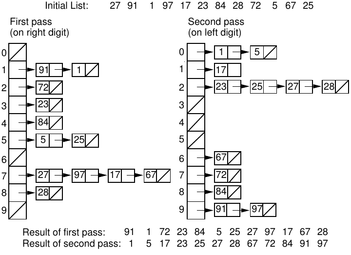 10b-IntegeterSorts/radix.png