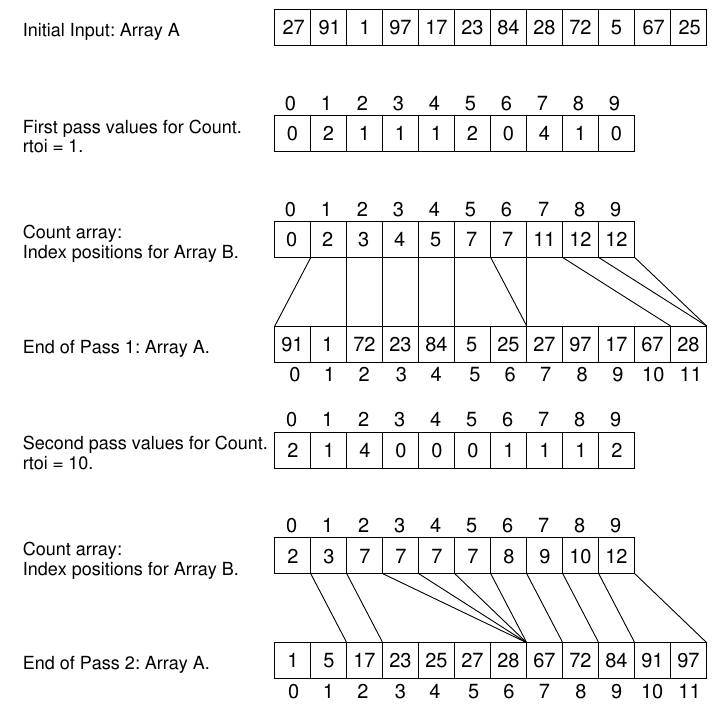 10b-IntegeterSorts/radix2.png