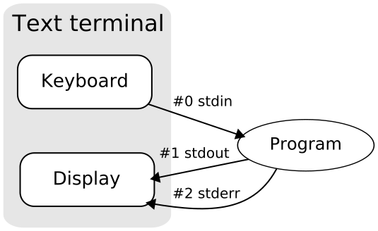 01-02-LinuxBash/stdio.png