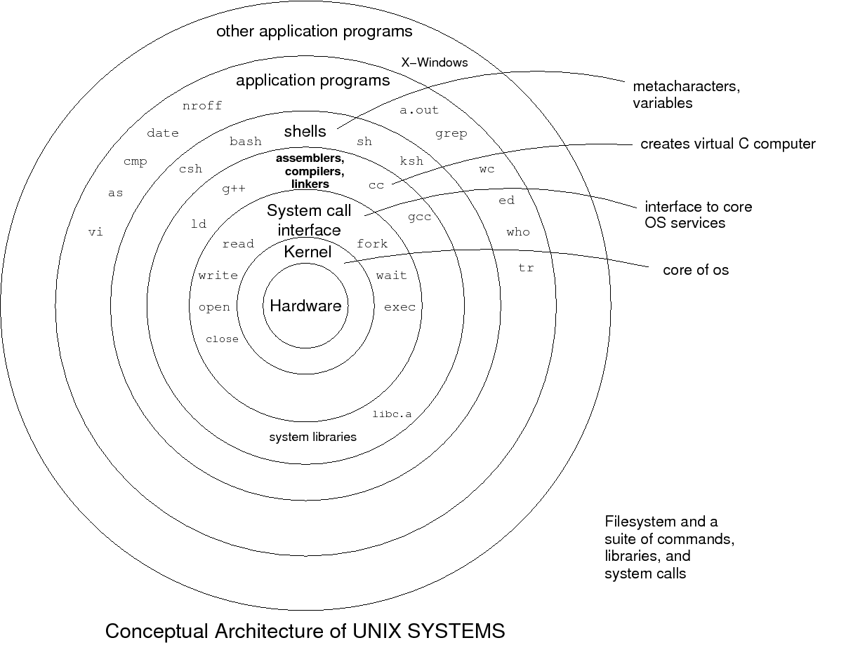 01-02-LinuxBash/sys_arch.png