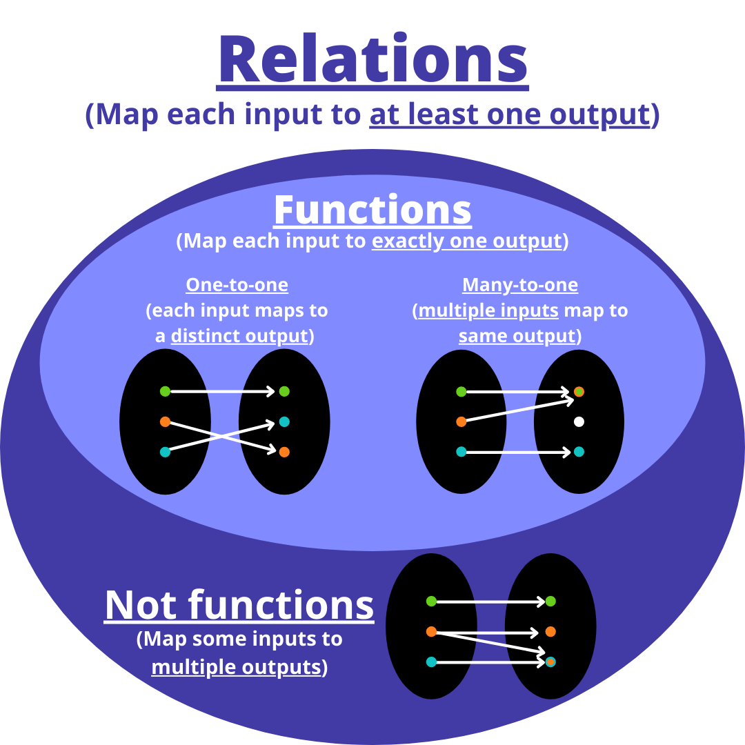 MathReview/relations-functions-0.png