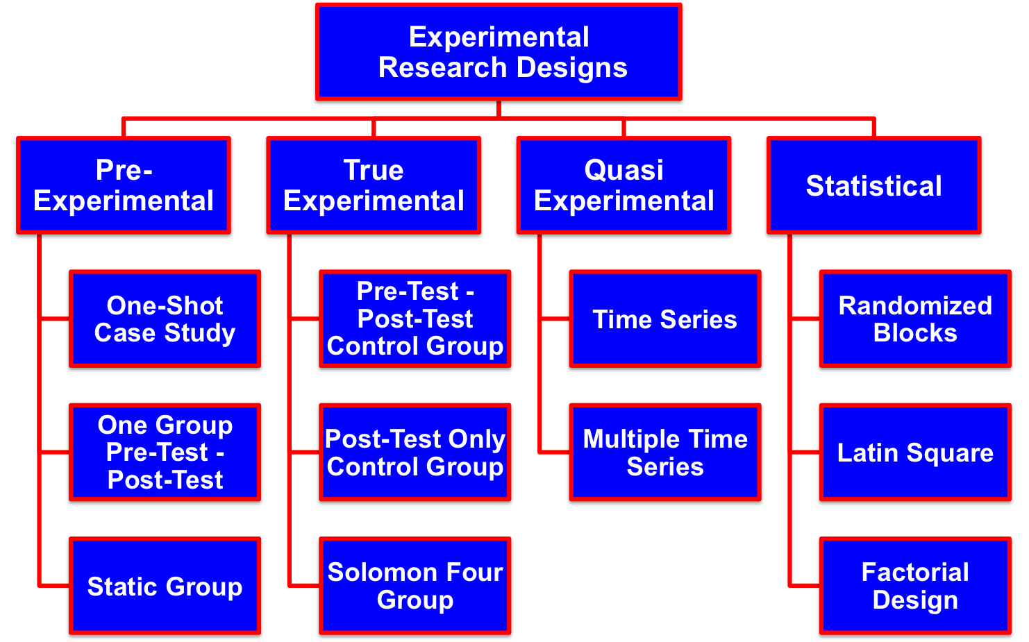 17-EvolutionaryRobotics/ExperimentalDesignClassification.png