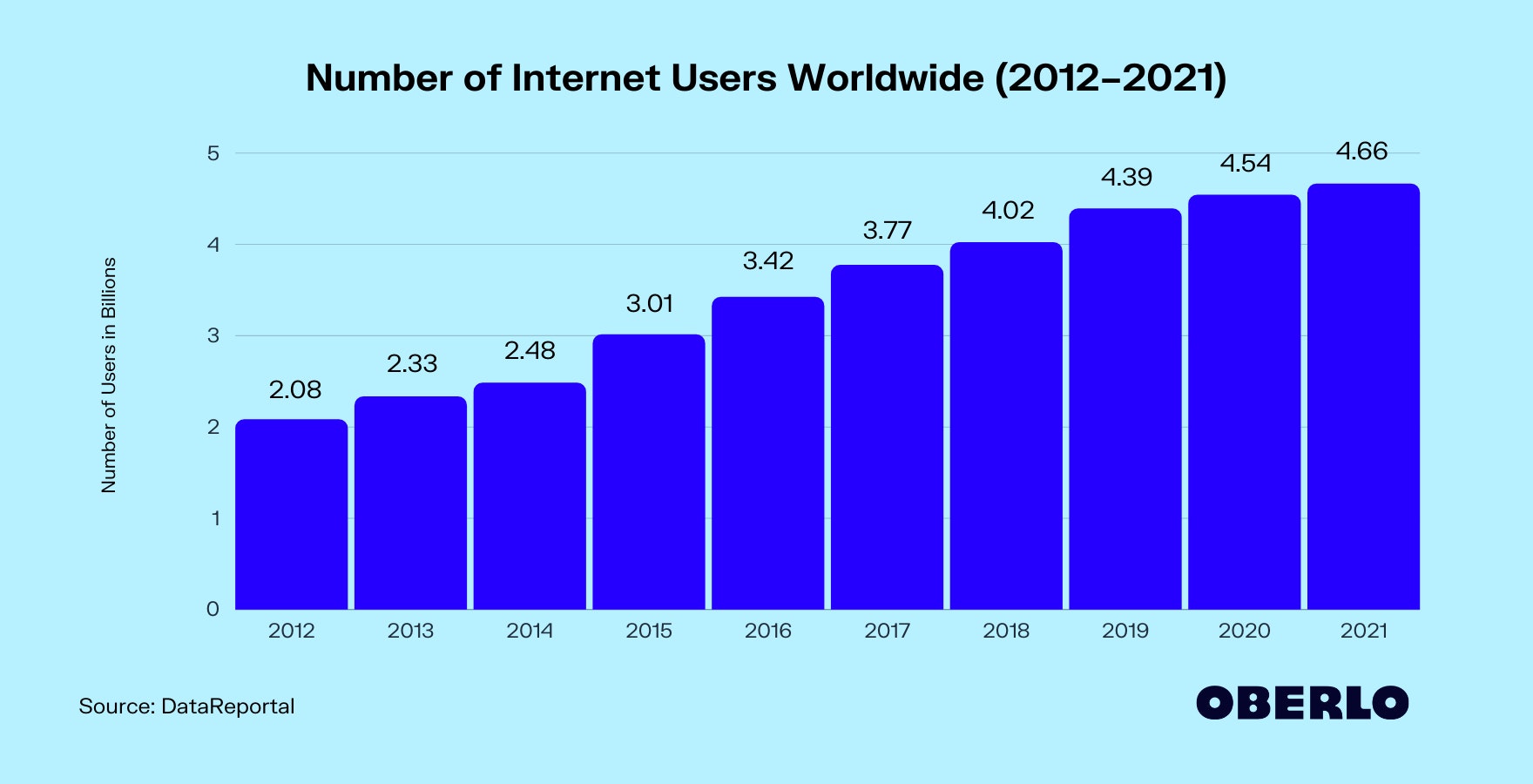 00-Inspiration/1615285674-number-of-internet-users-worldwide-2012-2021.jpg