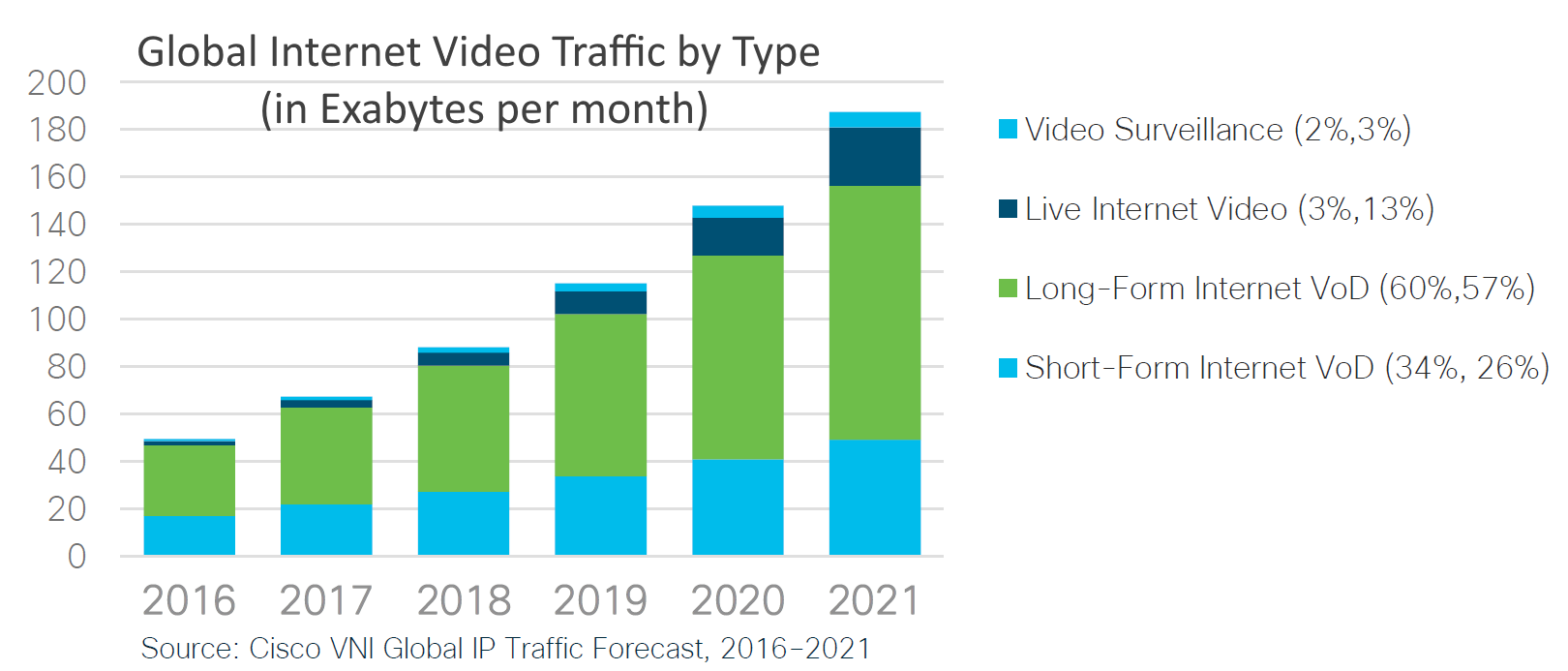 00-Inspiration/170608-Growth-in-Internet-Video-by-Type-2021.png