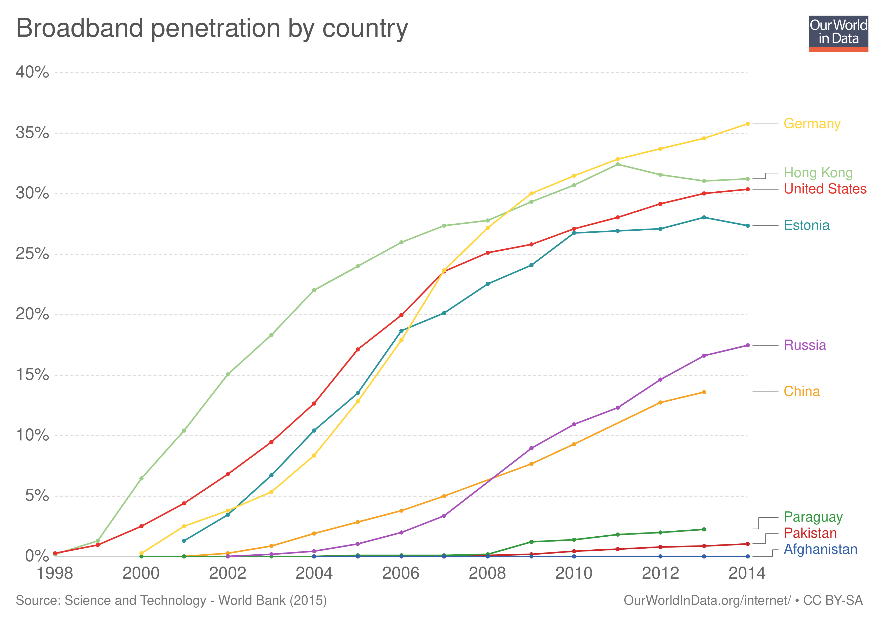 00-Inspiration/broadband-penetration-by-country.png