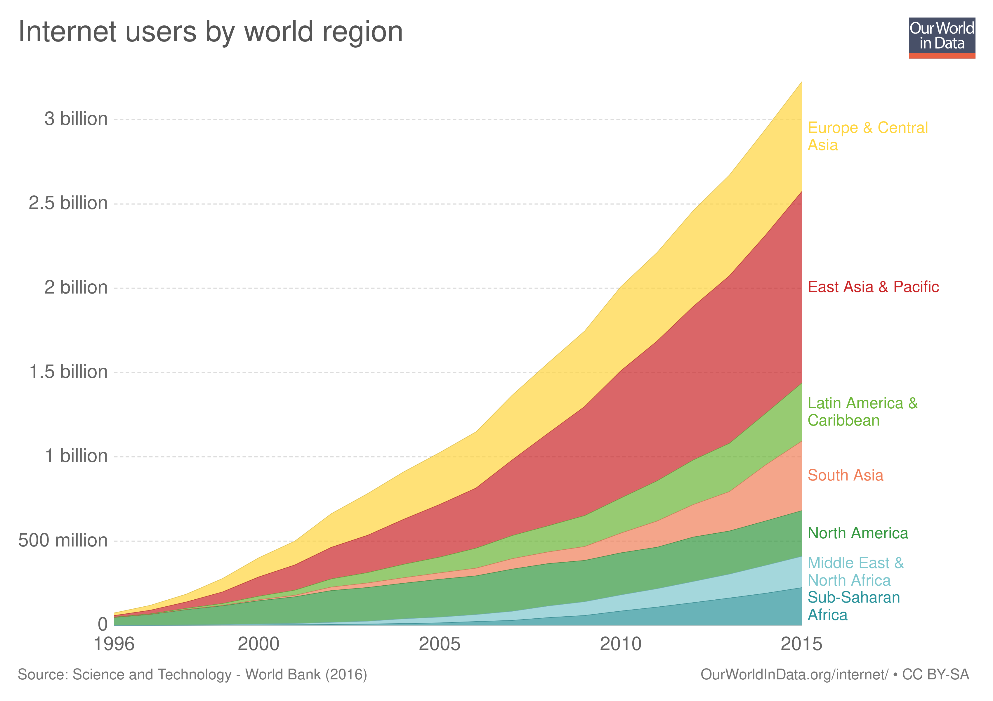 00-Inspiration/internet-users-by-world-region.png