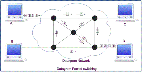 01-Overview/Datagram-packet-switching.gif