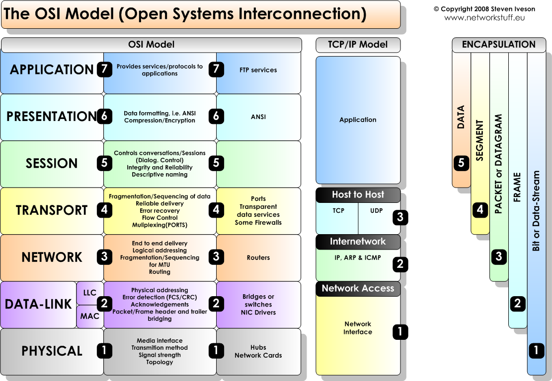 01-Overview/OSI-TCP-Model-v1.png