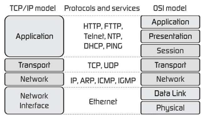 01-Overview/TCP-IP-model-vs-OSI-model.png