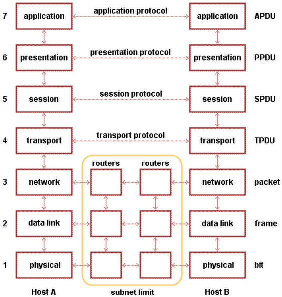 01-Overview/osi-model.png