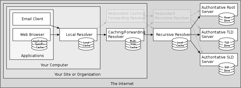 02-Application/DNS_Architecture.png