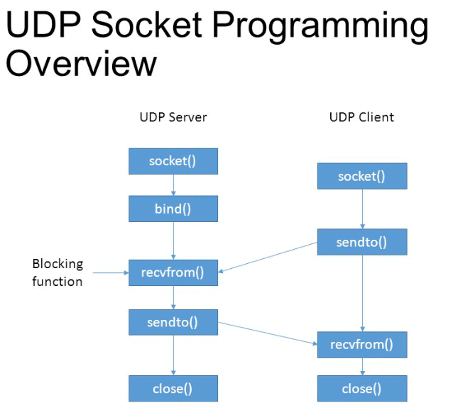 02-Application/UDP-socket-programming.png