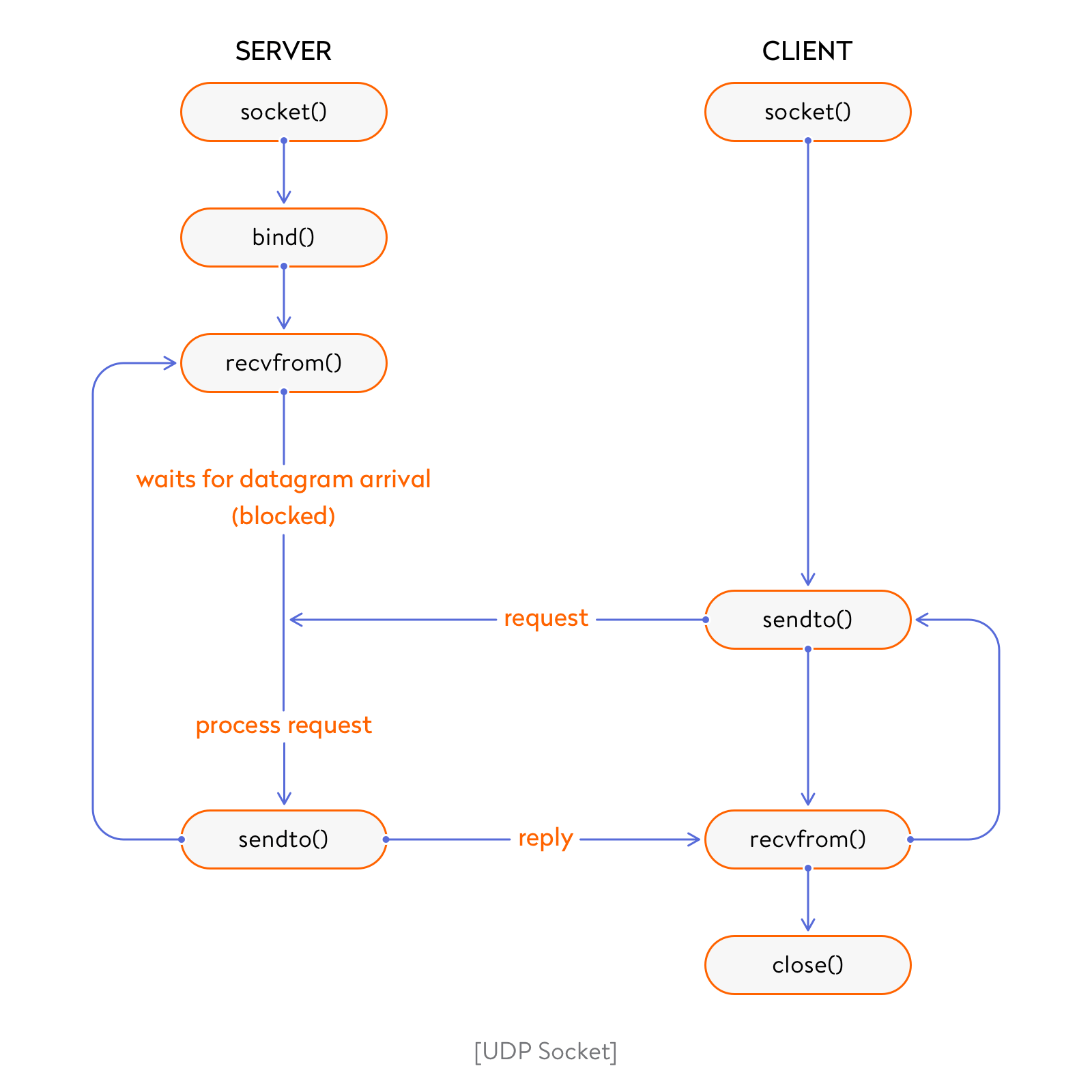 02-Application/UDP-socket1.png