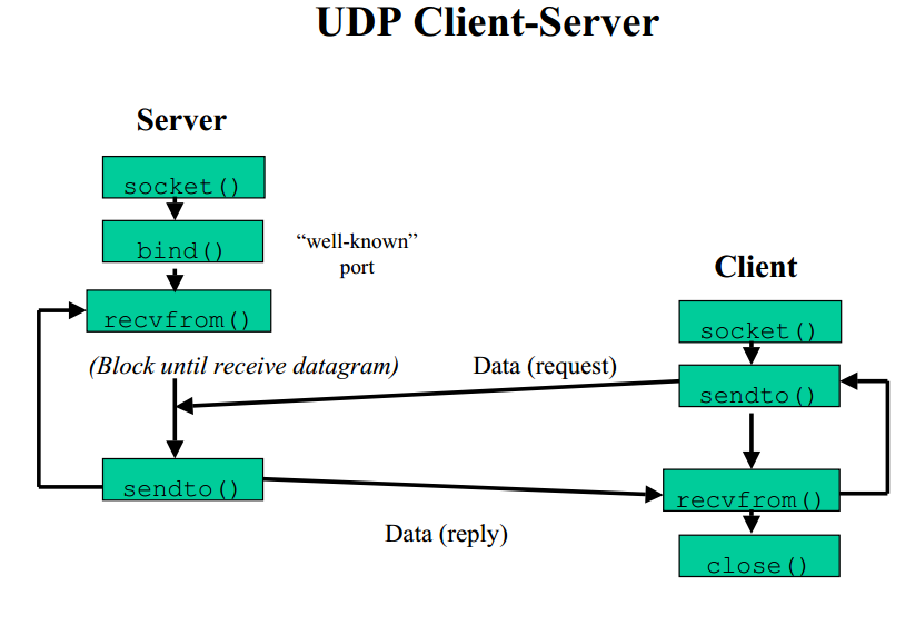 02-Application/UDP-socket2.png