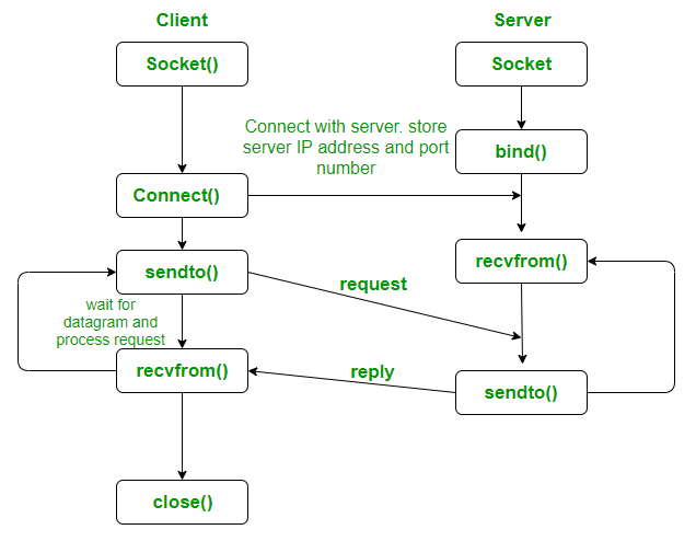 02-Application/UDP-socket4.png