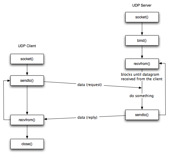 02-Application/UDP-sockets.jpg