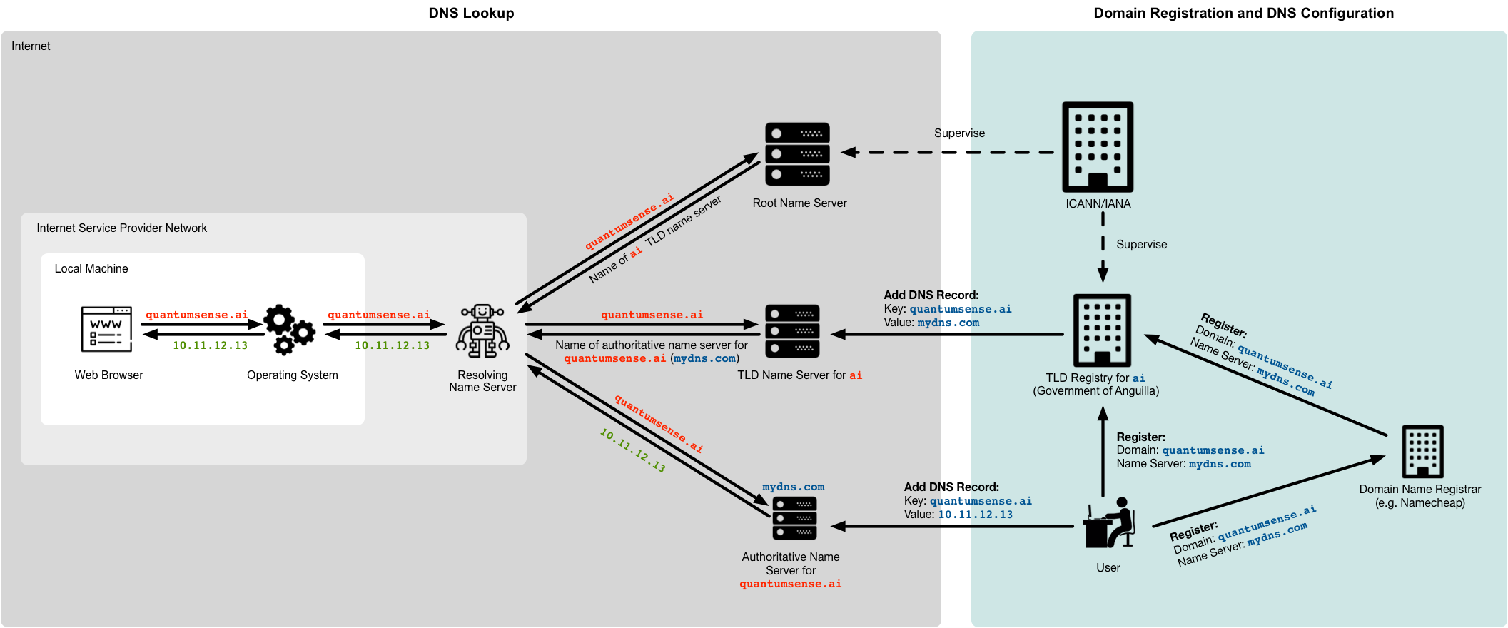 02-Application/dns_lookup_v_registration.png