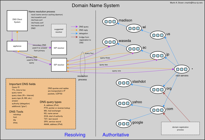 02-Application/dns_overview.png