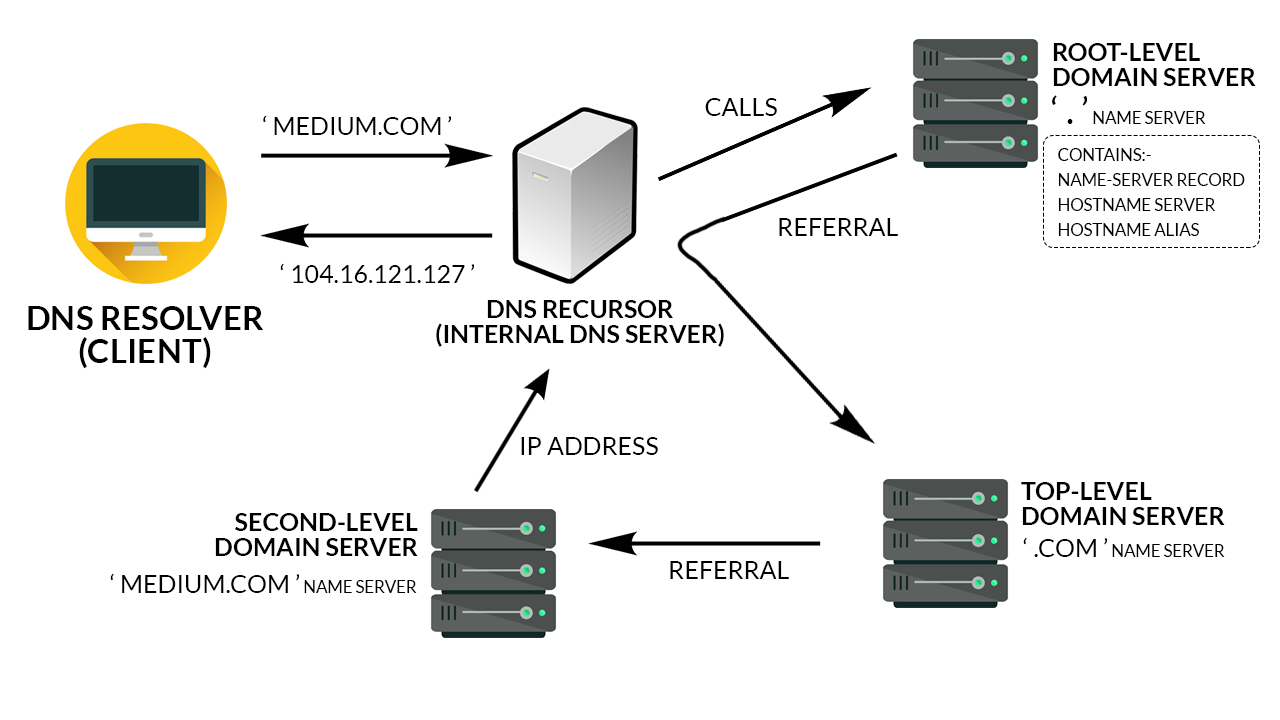 02-Application/dns_process.png