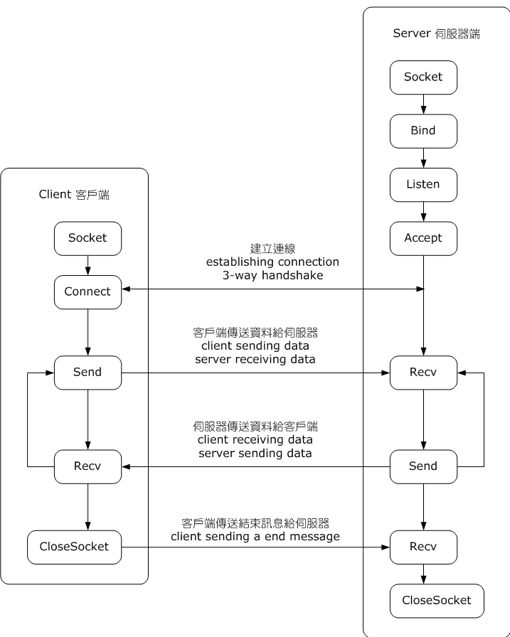 02-Application/socket_diag.png