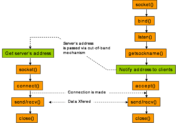 02-Application/socket_review.gif