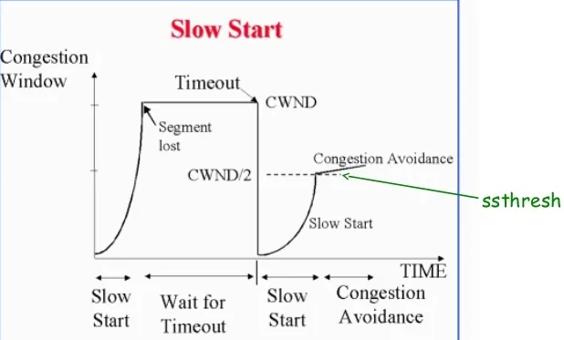 03-Transport/TCP-congestion0.webp