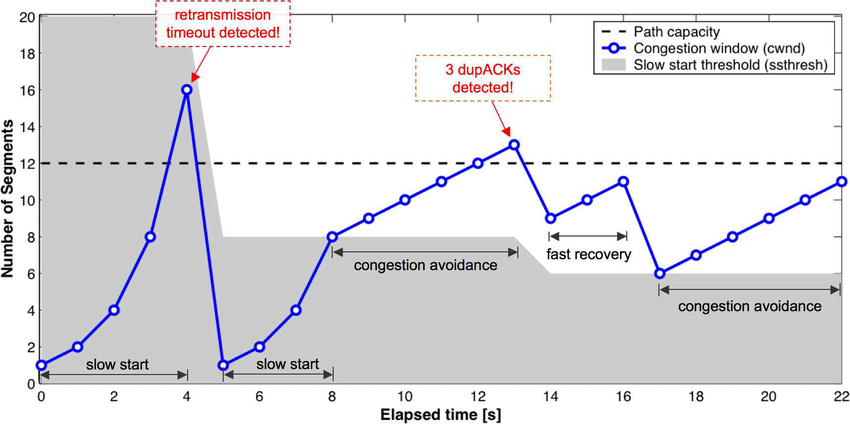 03-Transport/TCP-congestion2.png