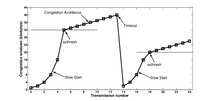 03-Transport/TCP-congestion4.png