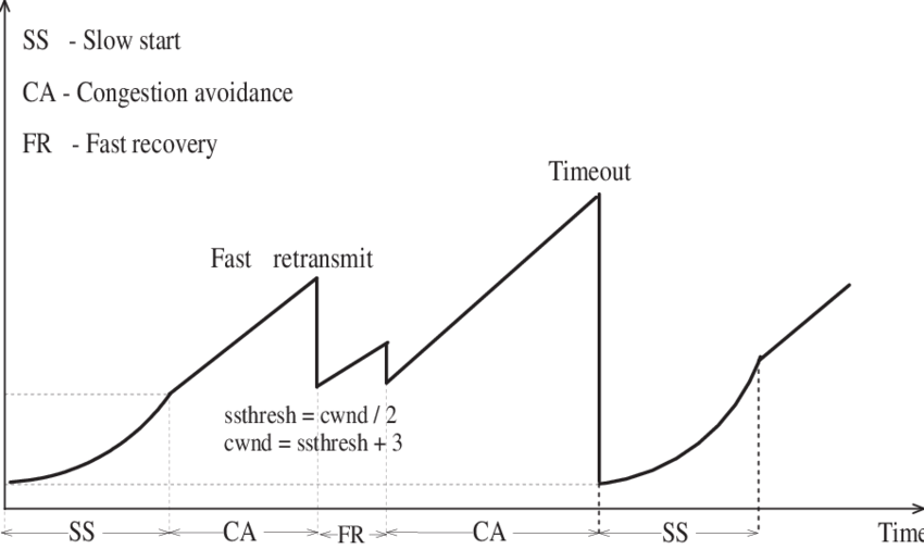 03-Transport/TCP-fast-rec.png