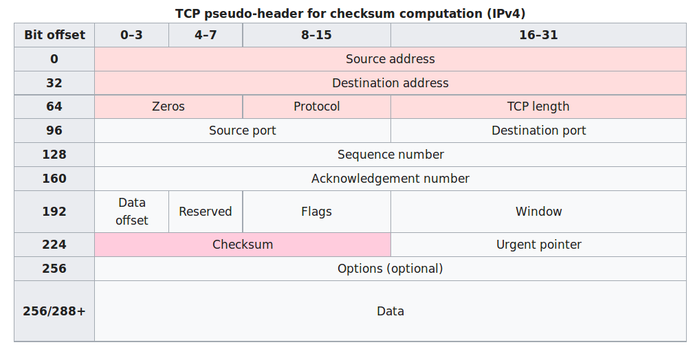 03-Transport/TCP_checksum.png